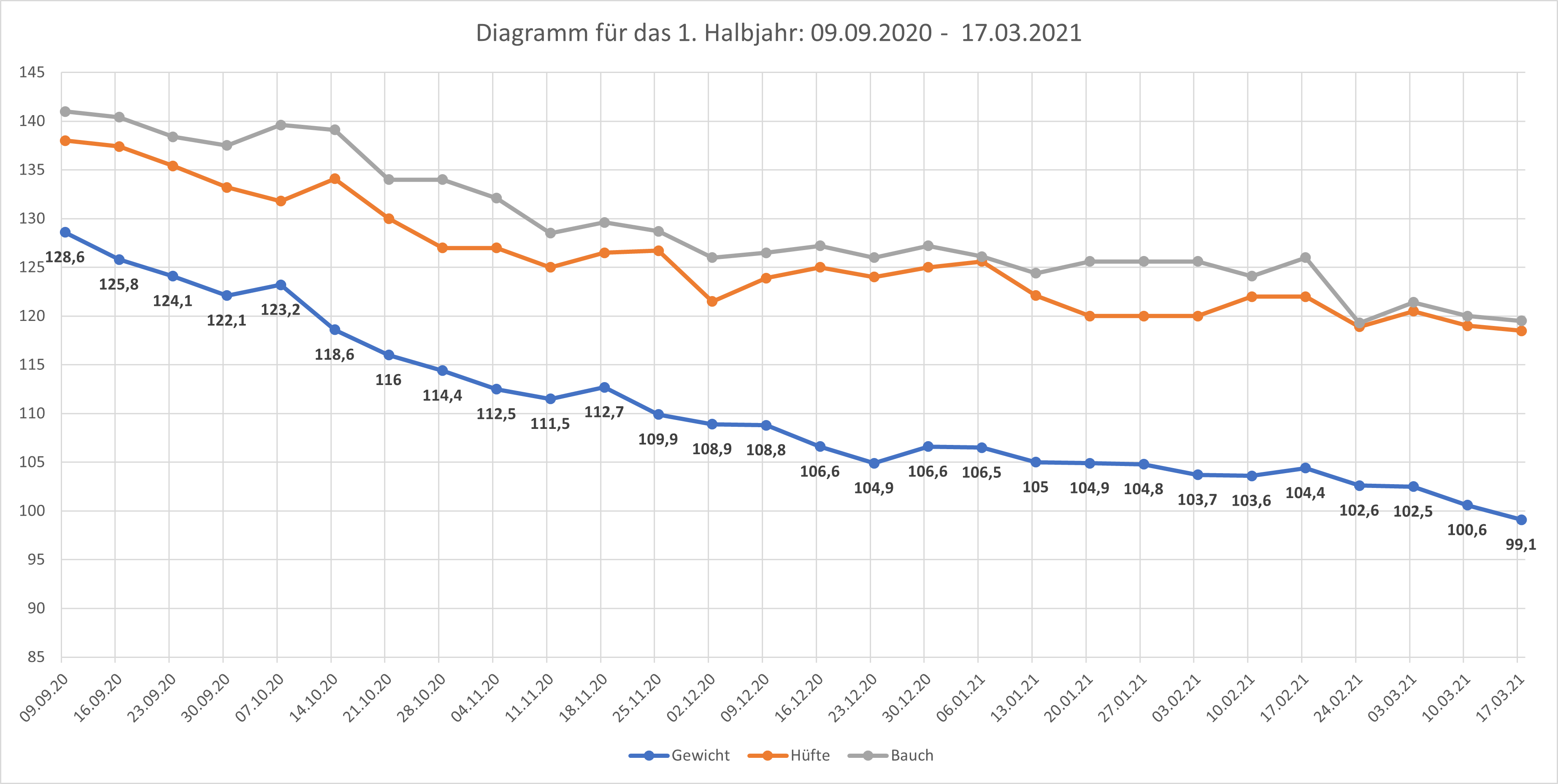 Veränderungen bei mir